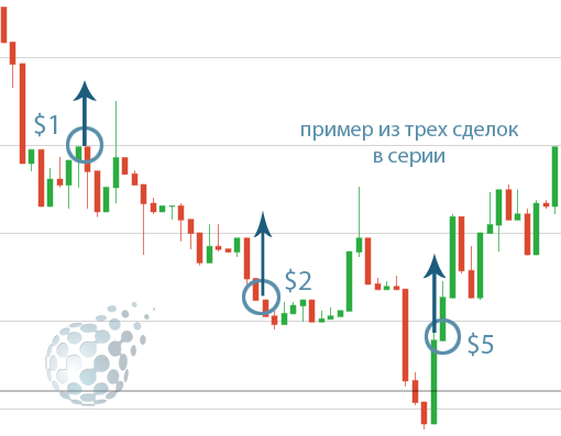 Самая простая торговля на бинарном рынке